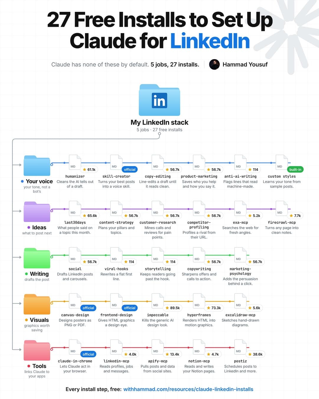 Infographic: 27 free Claude installs for LinkedIn in five folders, Your voice, Ideas, Writing, Visuals and Tools