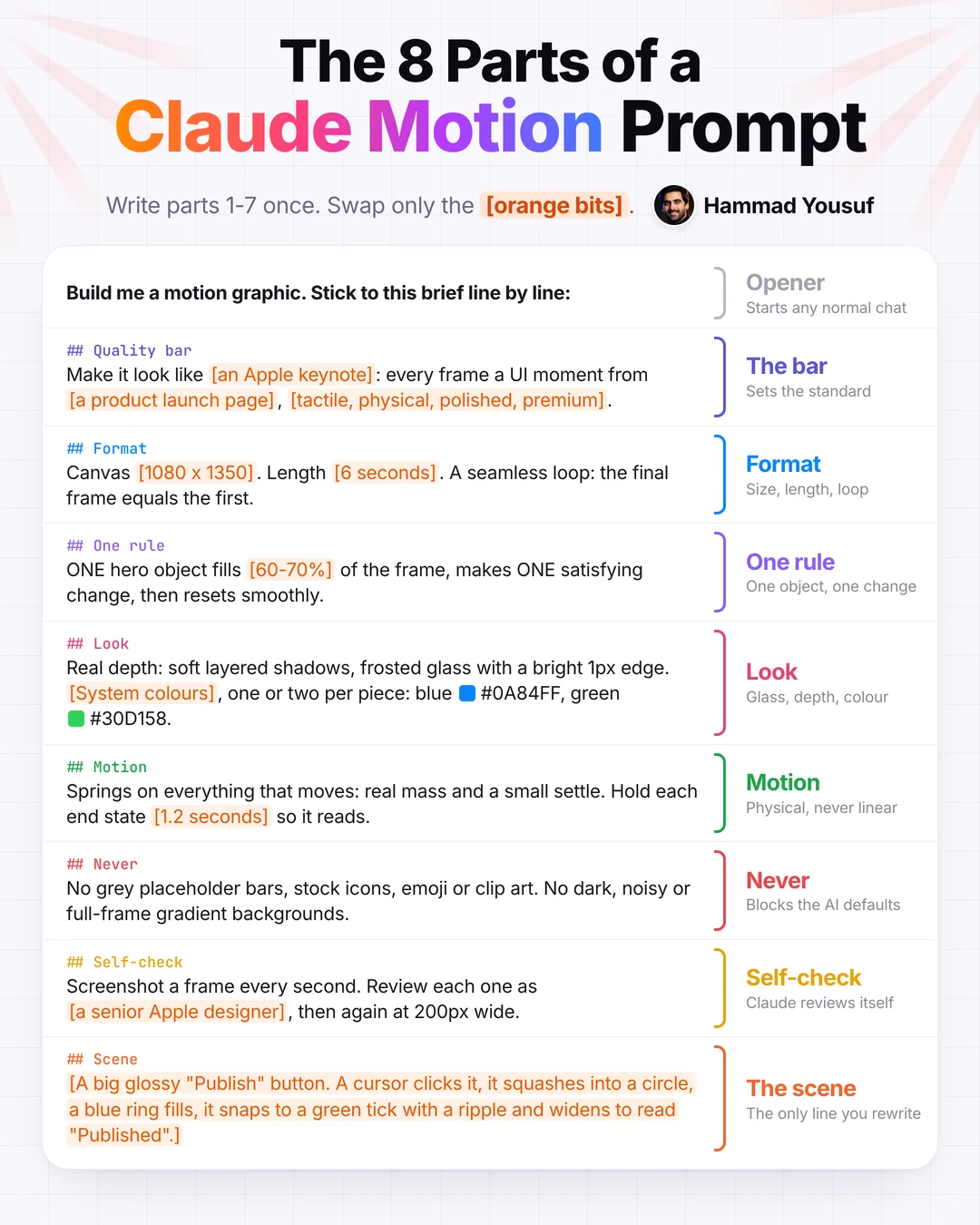 The 8 parts of a Claude Motion prompt: the opener "Build me a motion graphic. Stick to this brief line by line", then Quality bar, Format, One rule, Look, Motion, Never, Self-check and Scene, each labelled with what it does, with the swappable bits in orange square brackets.
