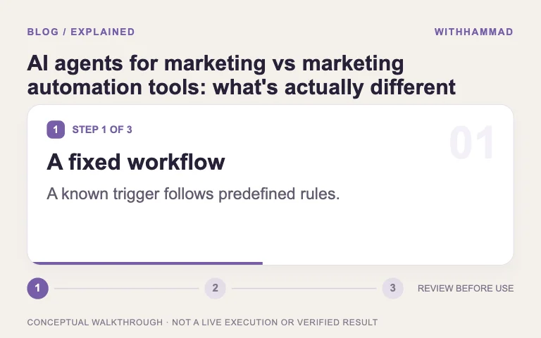 Illustrated walkthrough: AI agents for marketing vs marketing automation tools: what's actually different. A fixed workflow → An agent decision → Combine with guardrails.