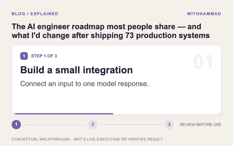 Illustrated walkthrough: The AI engineer roadmap most people share — and what I'd change after shipping 73 production systems. Build a small integration → Add retrieval and tools → Test and observe.