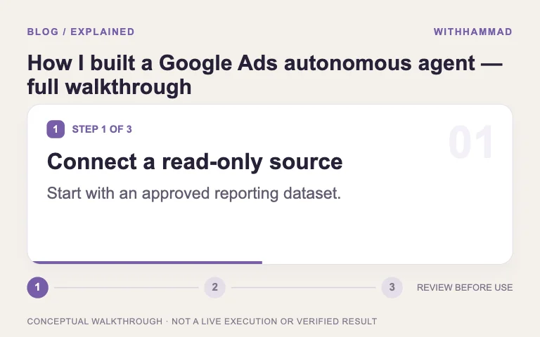 Illustrated walkthrough: How I built a Google Ads autonomous agent — full walkthrough. Connect a read-only source → Structure the model output → Test the action boundary.
