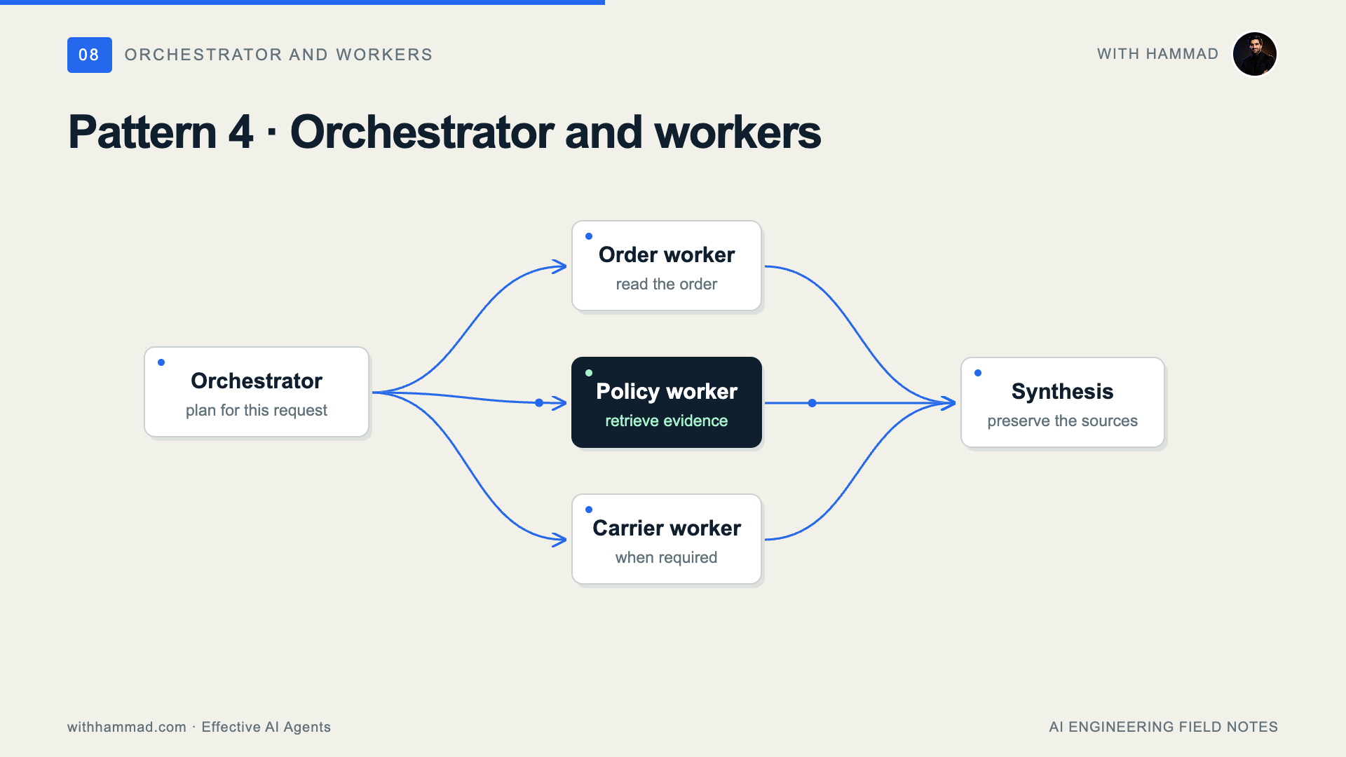 Pattern 4 · Orchestrator and workers