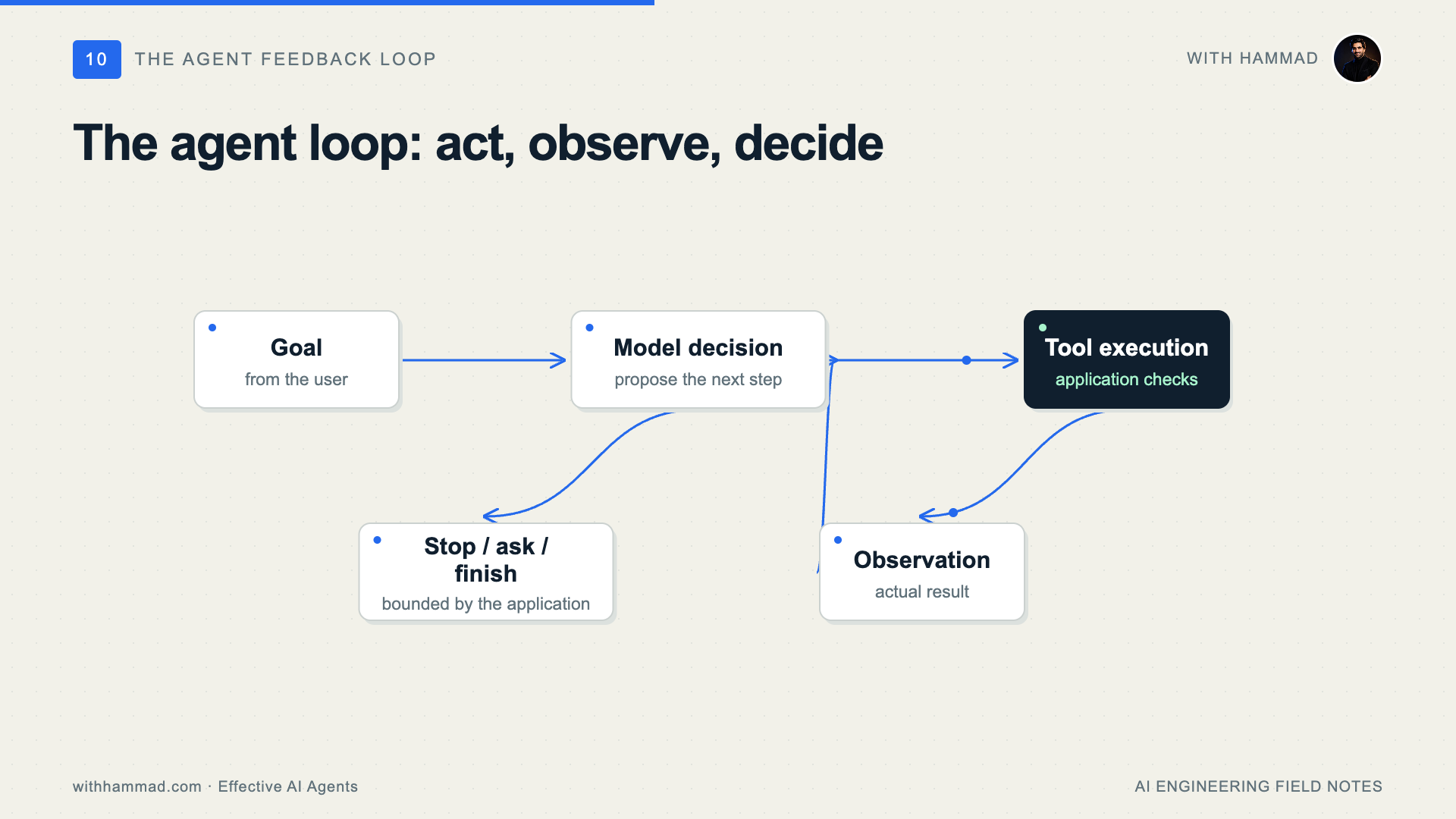 The agent loop: act, observe, decide