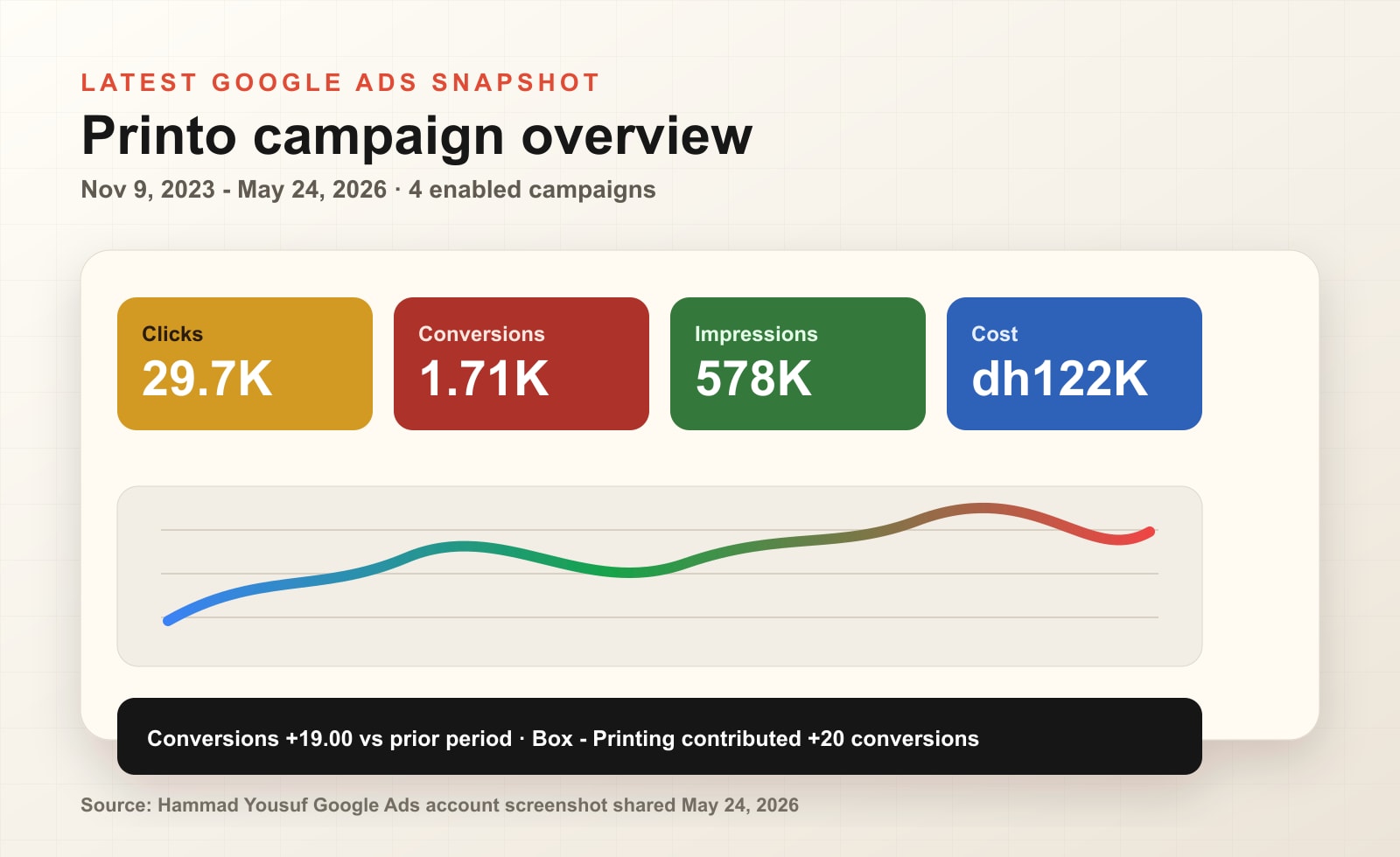 Google Ads For A Printing Company: Lessons From 3,750 Conversions