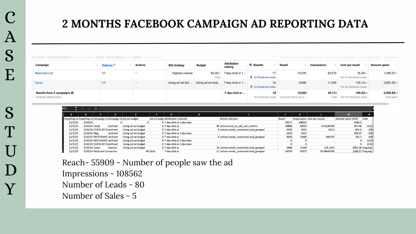 55,909 reach, 108,562 impressions, 80 leads